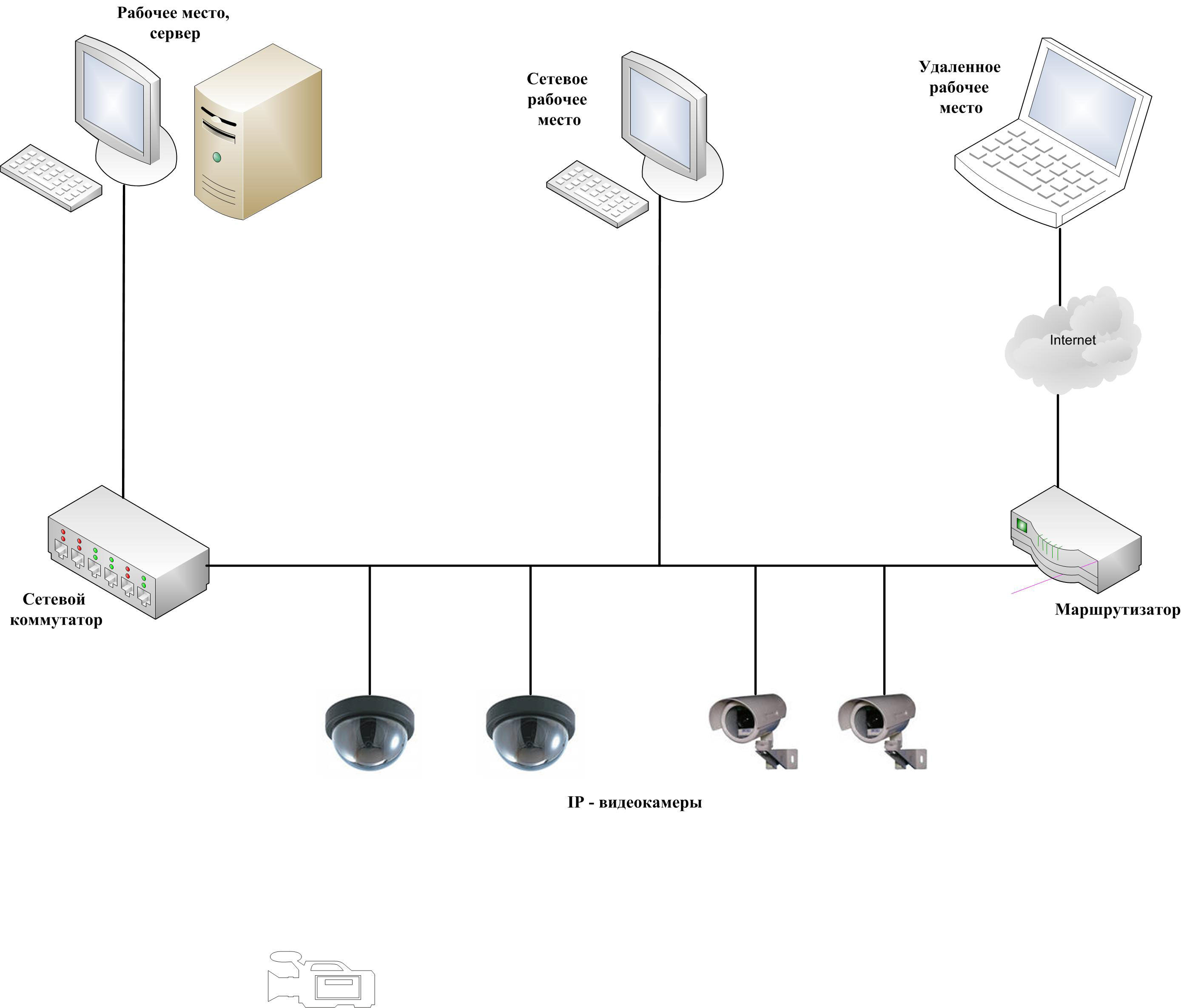 Схема сети видеонаблюдения