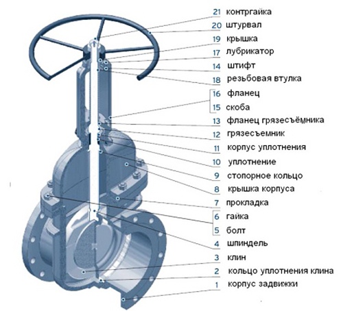 Что такое водопроводные задвижки и где они используются