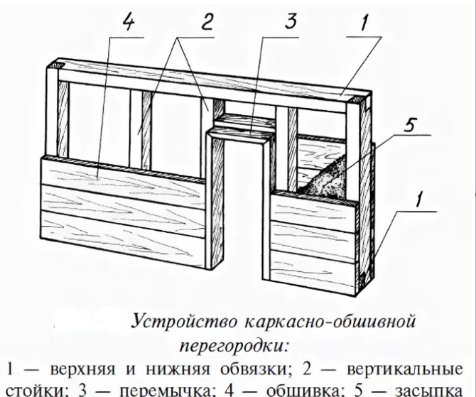 Внутренние конструкции. Каркасно-обшивные перегородки схема. Чертеж каркасной перегородки из бруса. Толщина перегородок в деревянном доме из бруса. Каркасные межкомнатные стены конструкция.