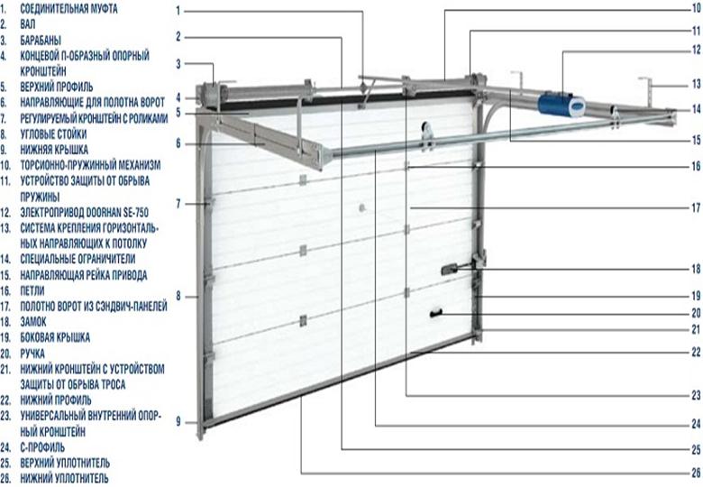 Роллетные ворота инструкция. Схема монтажа секционных ворот Херман. Секционные ворота Херман схема монтажа. Секционные ворота Дорхан схема сборки. Гаражные секционные ворота чертеж.