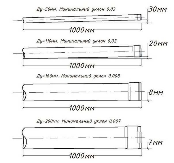 Калькулятор расчета уклона укладки канализационной трубы