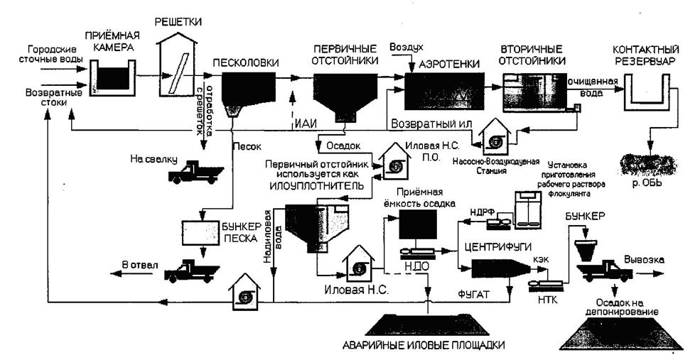 Схема очистки сточных вод на очистных сооружениях