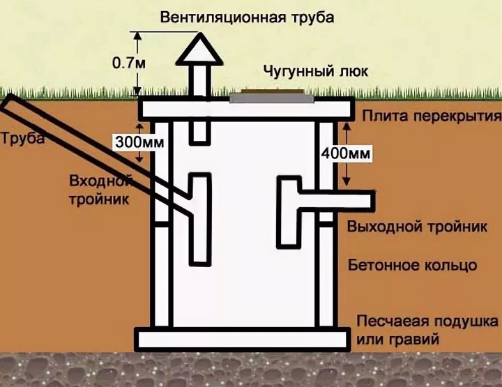 Монтаж канализационного колодца из бетонных колец своими руками