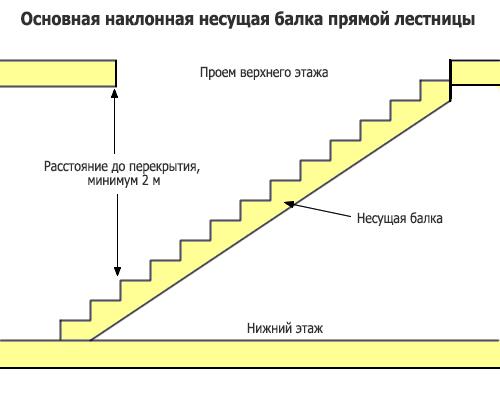 Как сделать лестницу своими руками на даче