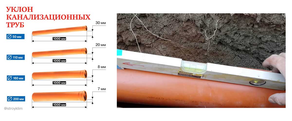 Как рассчитать правильный уклон канализационной трубы для частного дома