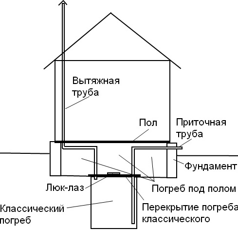Под полою. Схема вентиляции погреба в частном доме. Вентиляция в подвале частного дома схема. Вентиляция подвала в частном доме своими руками схема. Схема вытяжки погреба подвала.