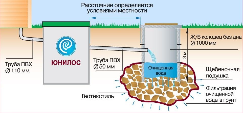 Схема установки дренажного колодца