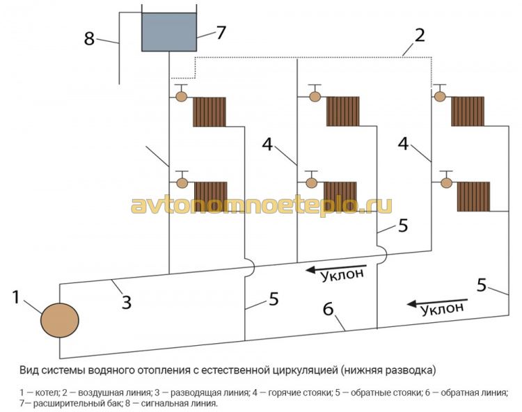 Гравитационная система отопления: конструкция и советы по обустройству