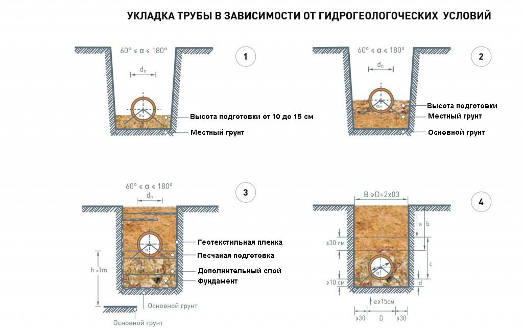 На какую глубину закапывать канализационную трубу в частном доме