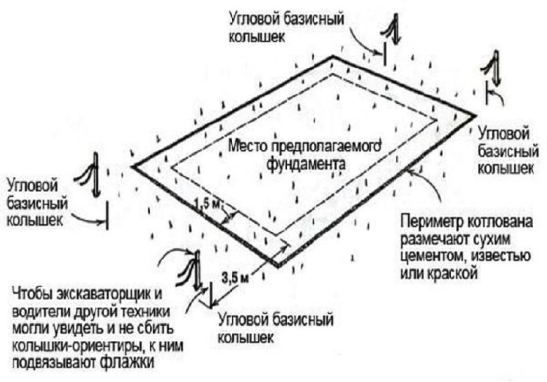 Разметка фундамента: пошаговая инструкция, советы как сделать диагональ