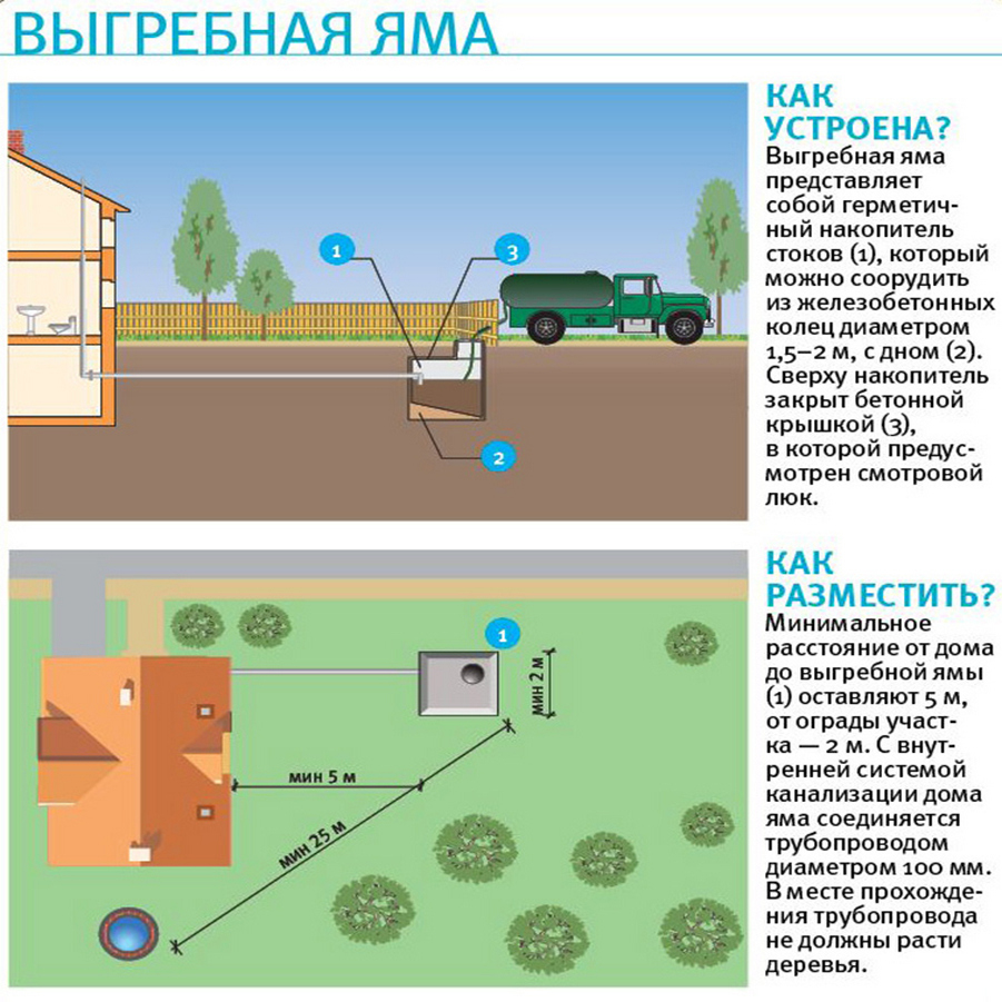 Расположение септика фото