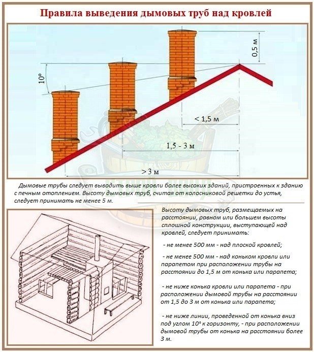 Как правильно определить высоту вентиляционной трубы над крышей
