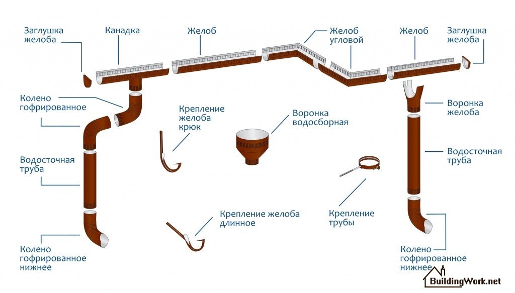 Особенности проведения работ по ремонту водосточной системы на различных объектах