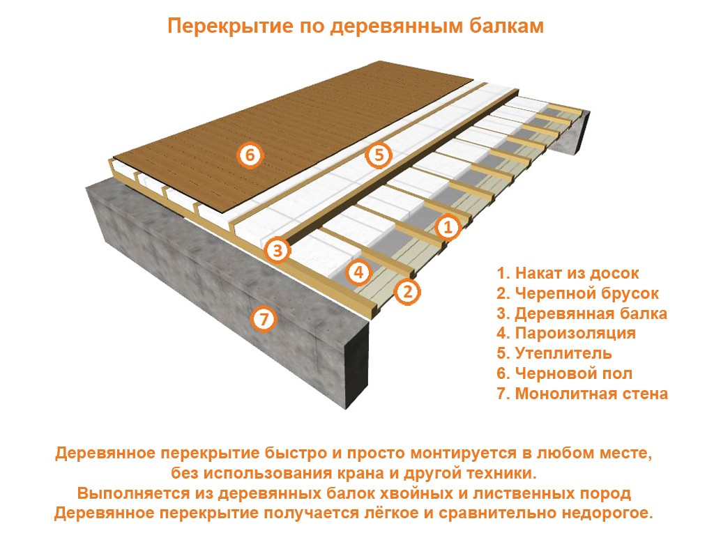 Состав пирога деревянного перекрытия