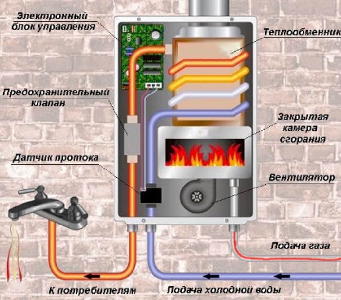 Основные виды и конструкция газовых водонагревателей