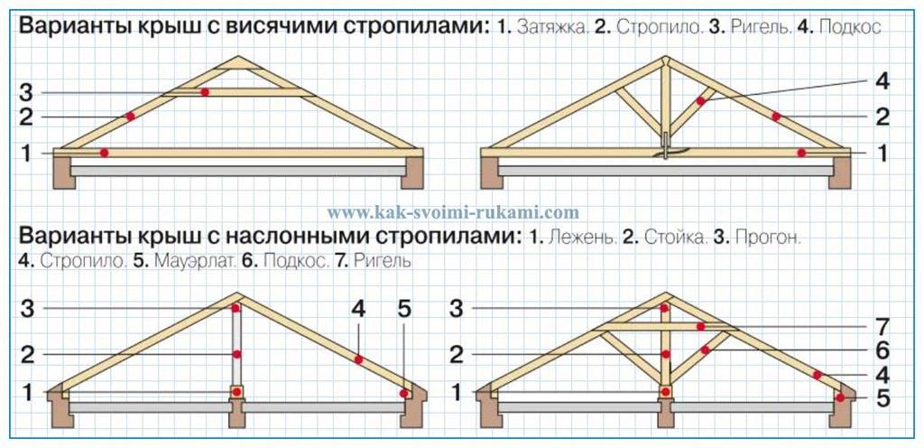 Схема наслонной стропильной системы