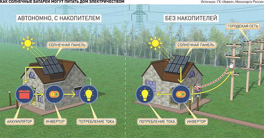 Энергетически автономно. Автономное электричество для дома. Автономный дом схема. Автономные солнечные электростанции схема в доме. Автономный источник электроэнергии.
