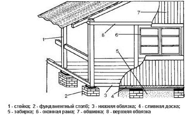 Пристройка к дому из бруса своими руками чертежи и фото пошаговая