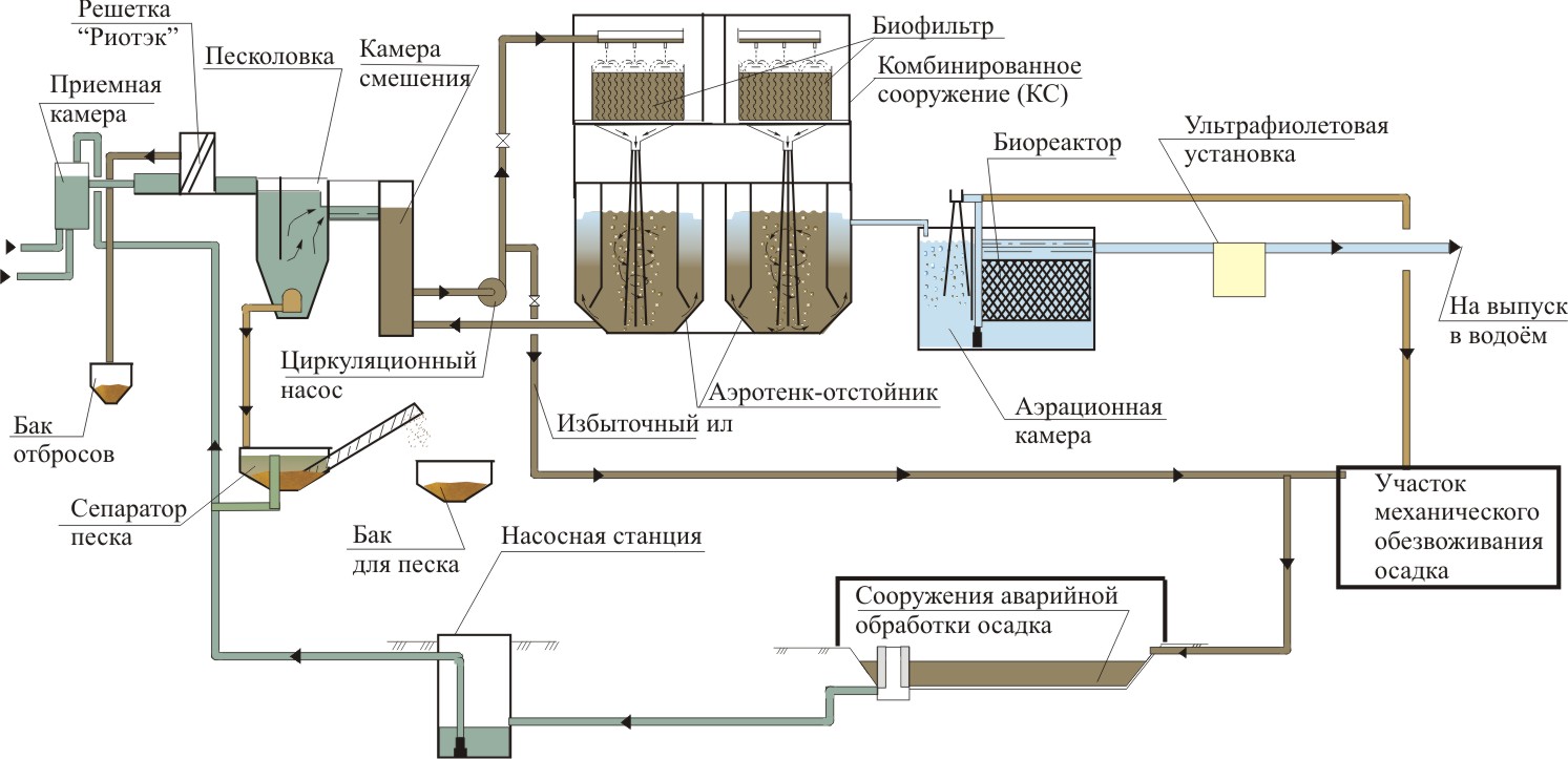 Технологическая схема очистных сооружений