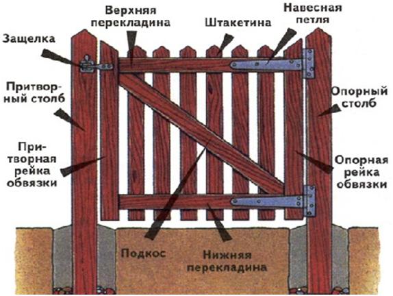 Деревянный забор своими руками: пошагово делаем красивый деревянный забор