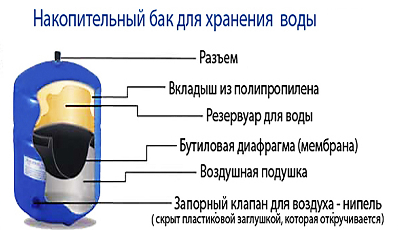 какое давление должно быть в накопительном баке обратного осмоса атолл