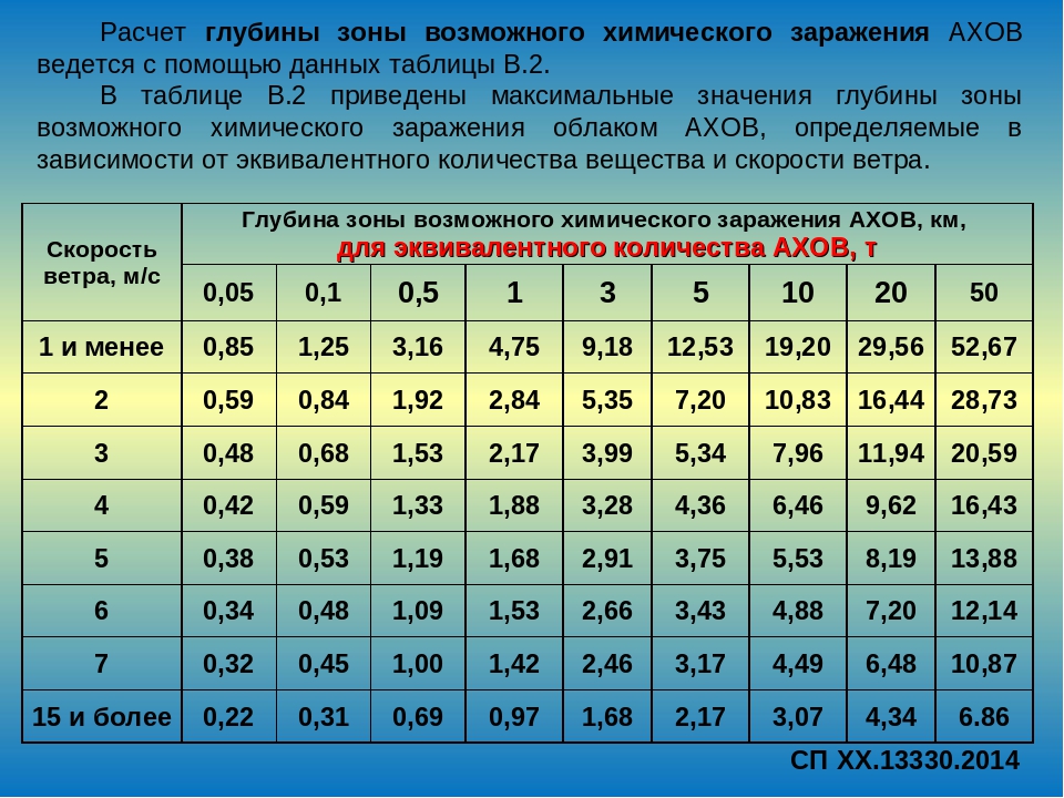 Определите максимальную температуру воздуха. Коэффициент изменения температуры воздуха. Глубина зоны химического заражения. Зона возможного заражения АХОВ. Глубины зон возможного заражения АХОВ.