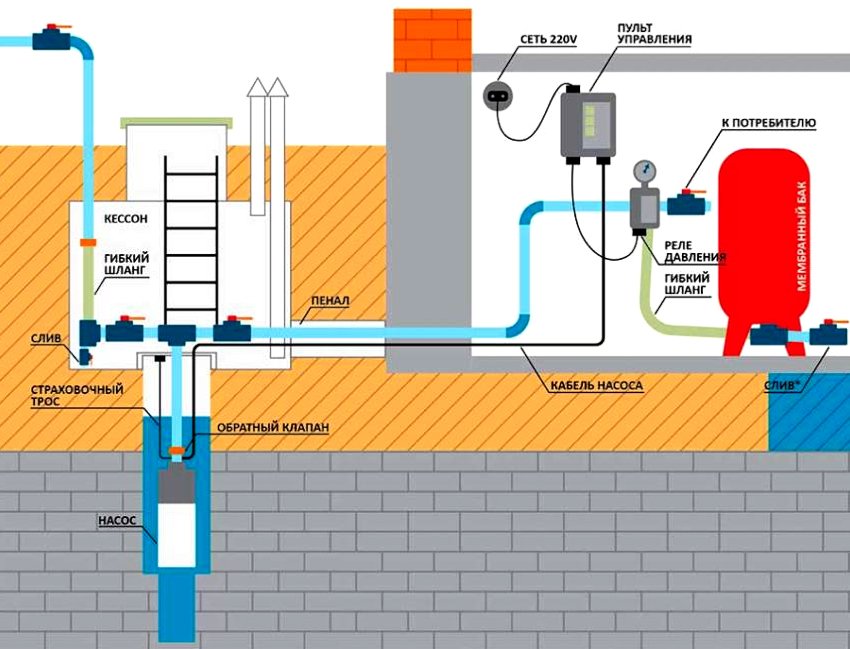 Как провести воду в дом из колодца или скважины