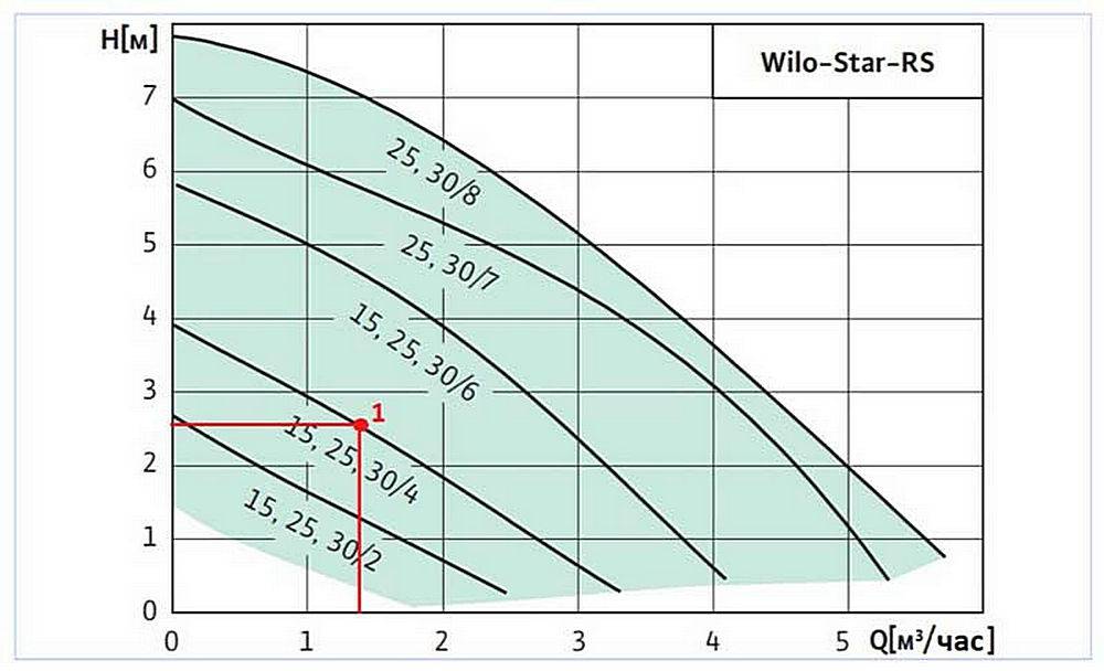 Выбор насоса. Расчет мощности циркуляционного насоса для системы отопления. Таблица подбора циркуляционных насосов для теплого пола. Насос Wilo циркуляционный диаграмма. График производительности циркуляционного насоса.