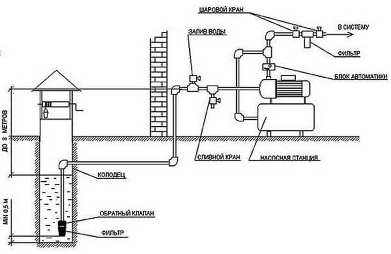 Насосная станция для частного дома как работает из скважины схема
