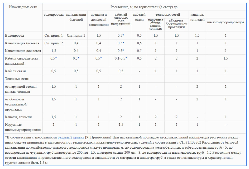 Расстояние в свету. Охранная зона сетей ливневой канализации САНПИН. Охранная зона водопровода диаметром 1000мм. Охранная зона водопровода 100 мм трубы. Охранная зона напорного канализационного коллектора.