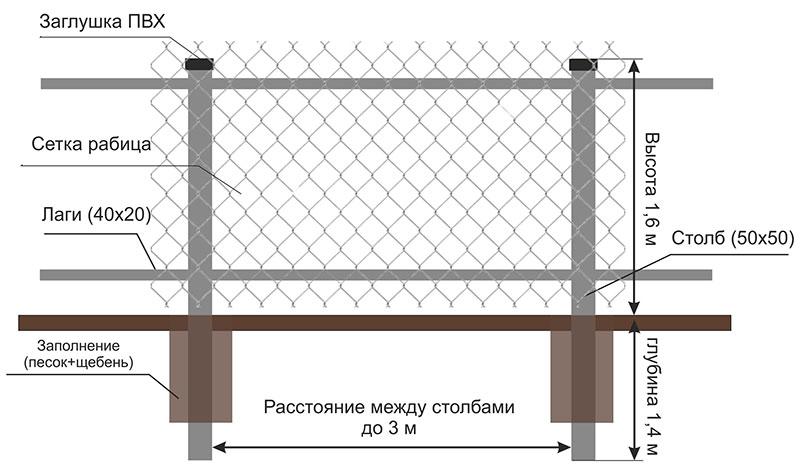 Самостоятельное изготовление забора из сетки рабица