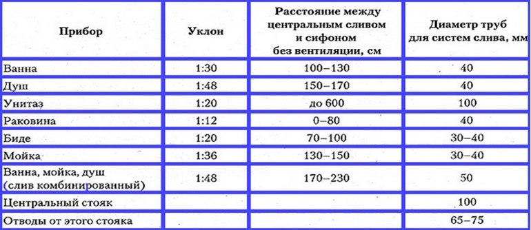 Каким должен быть уклон канализации