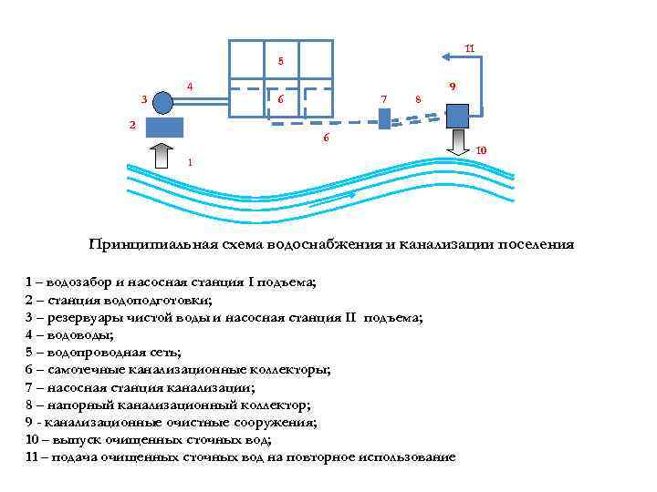 Схемы водоснабжения виды