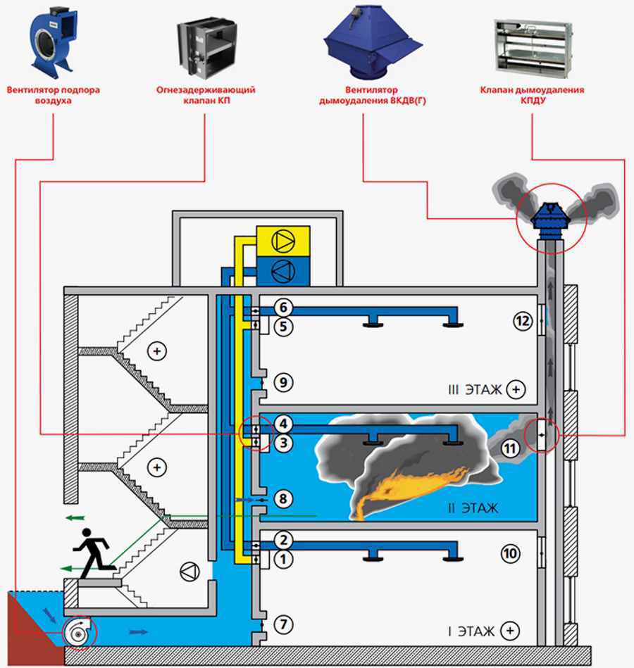 Предназначение противодымной вентиляции и дымоудаления