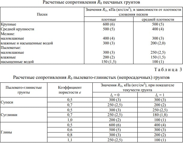 Сопротивление глинистого грунта