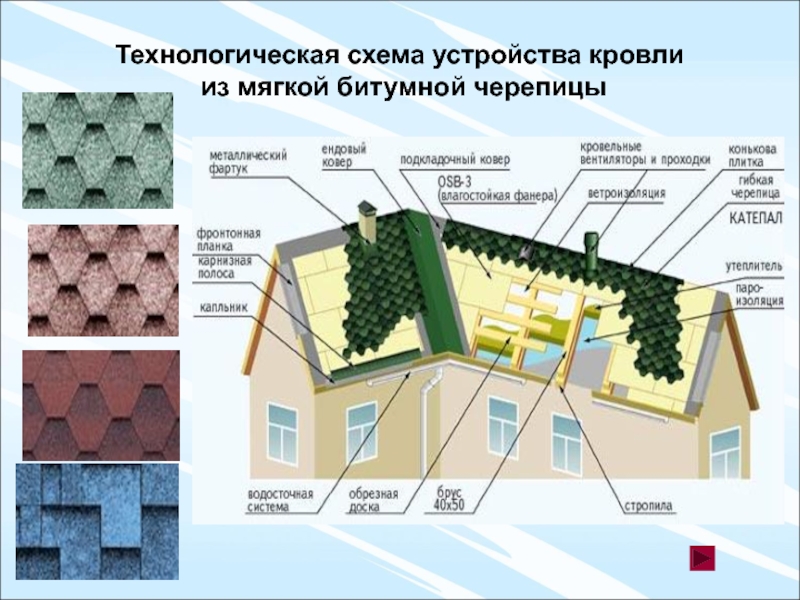 Вентиляция крыши из мягкой черепицы, металлочерепицы и плоской кровли