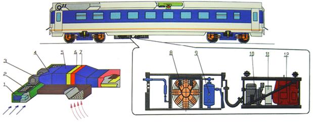 Установка кондиционирования воздуха в пассажирских вагонах
