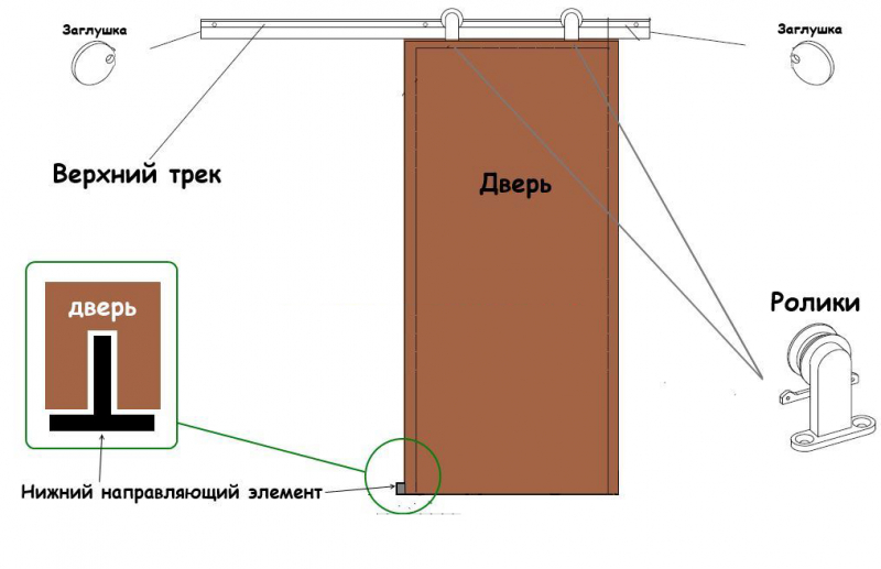 Пошаговая инструкция по изготовлению раздвижных дверей