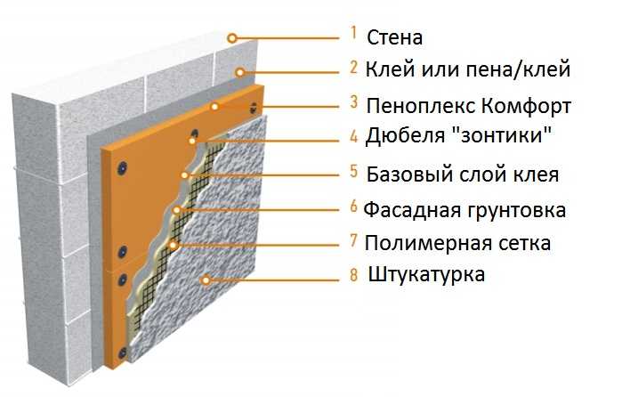 Калькулятор расчета материалов для утепления стены пеноплэксом