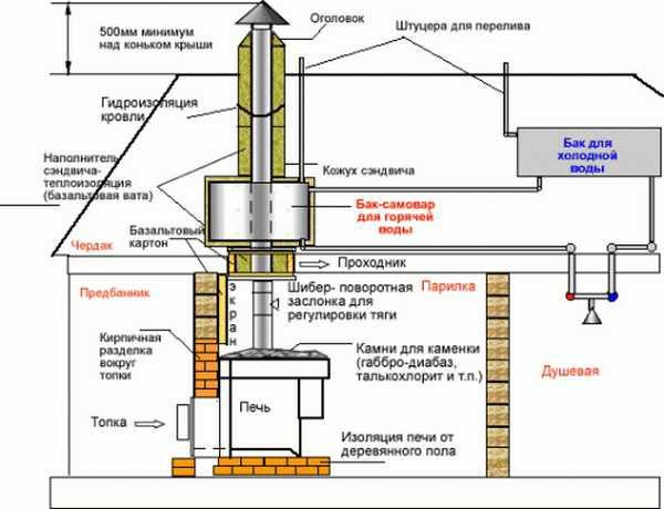 Выбор и установка печки для деревянного дома